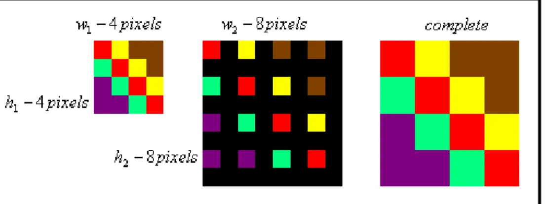 Gambar II.4 Perubahan citra 4x4 piksel menjadi 8x8 piksel (McLeod, 2007)  Metode ini dihasilkan  perubahan ukuran citra  ditunjukkan untuk  Gambar II.4  perubahan  ukuran  hasil  dari  metode  nearest  neighbor  tergolong  termasuk  interpolasi yang termud