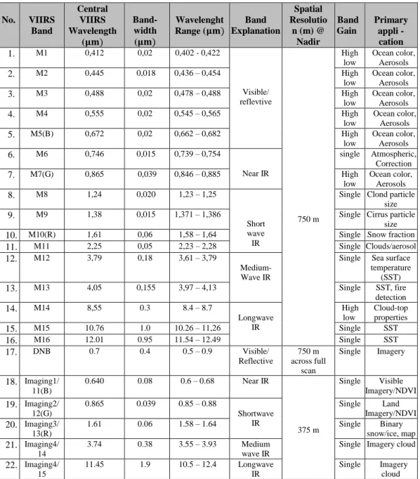 Tabel II.1 Karakteristik Teknis Masing - Masing Band Dari Sensor VIIRS 
