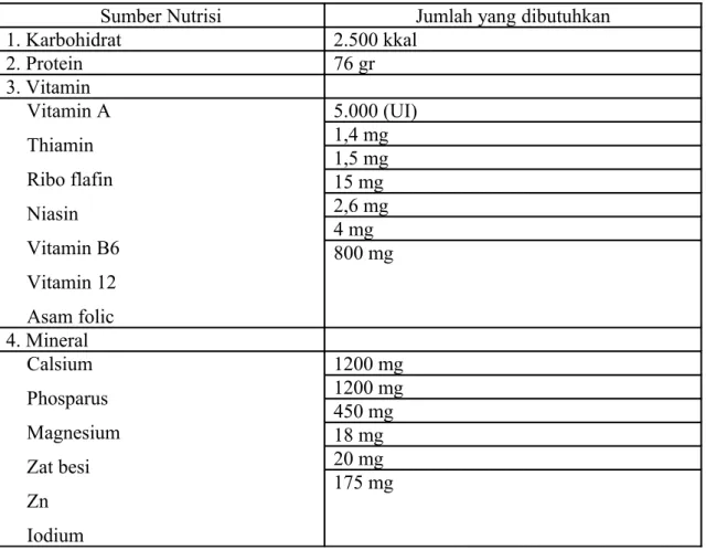 Tabel Kebutuhan Nutrisi Ibu Hamil