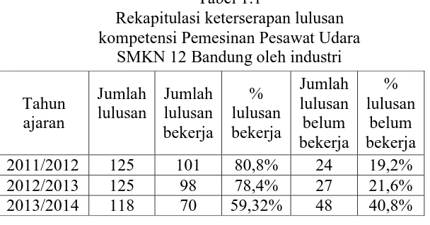 Tabel 1.2.  Nilai Ujian Nasional  