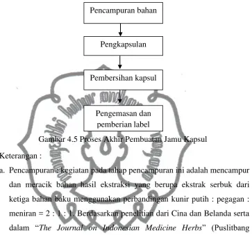 Gambar 4.5 Proses Akhir Pembuatan Jamu Kapsul  