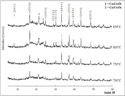 Tabel 1. Ukuran kristal Ca3Co4O9 berdasarkan puncak ICDD PDF-2 No. 23-0110[4]  