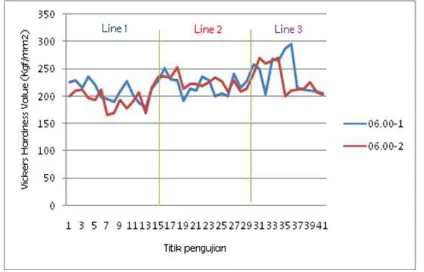 Tabel 3 merupakan hasil pengujian kekerasan menggunakan vickers, yang nilainya hampir 06.00-2 yaitu di atas 260 Hv