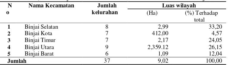 Tabel 1. Nama, Luas wilayah Per Kecamatan dan Jumlah Kelurahan Kota Binjai 