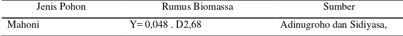 Tabel 5. Persamaan alometrik jenis pohon 