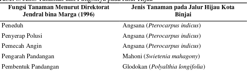 Tabel 8. Jenis Tanaman dan Fungsinya pada Jalur Hijau 