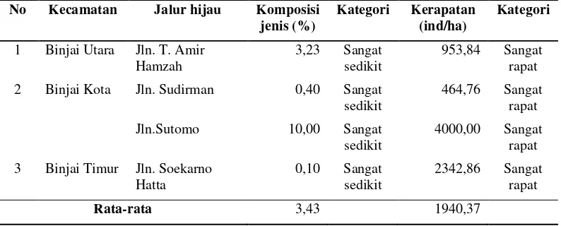 Tabel 10. Komposisi jenis dan kerapatan serta kategorinya per kecamatan di jalur hijau       Binjai 