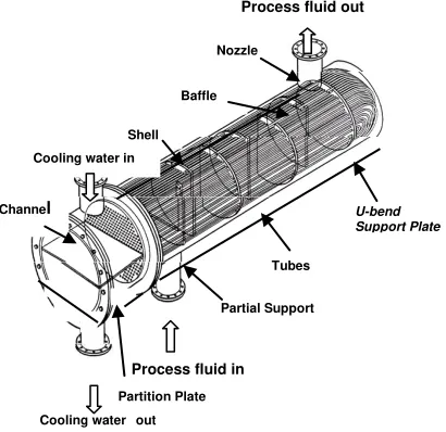 Gambar 1. Tubular heat exchanger[2]