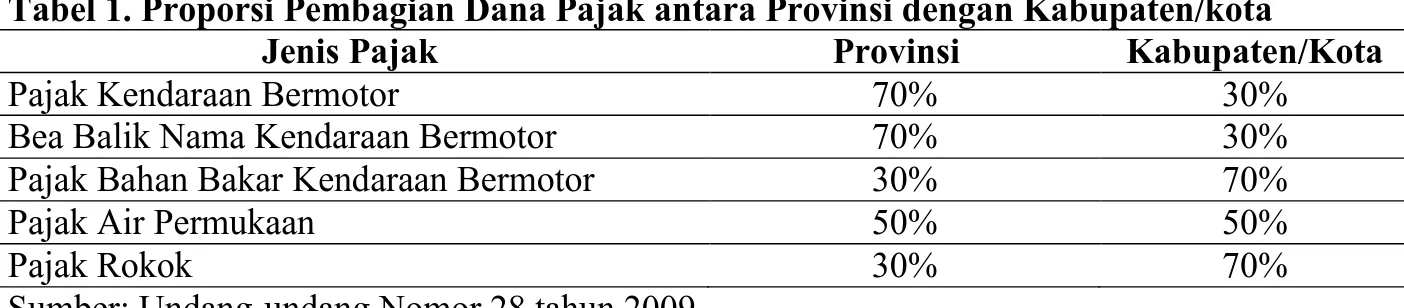 Tabel 1. Proporsi Pembagian Dana Pajak antara Provinsi dengan Kabupaten/kota 