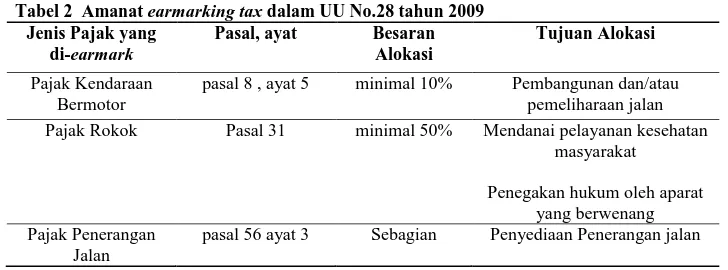 Tabel 2  Amanat earmarking tax dalam UU No.28 tahun 2009  Jenis Pajak yang 