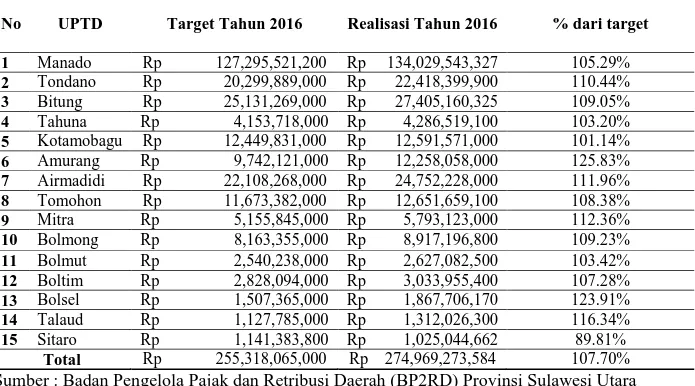 Tabel 3 Penerimaan PKB SULUT Tahun 2016 