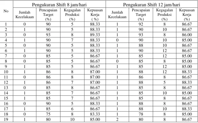 Tabel 1. Hasil pengukuran Shift 8 jam/hari dan Shift 12 jam/hari 