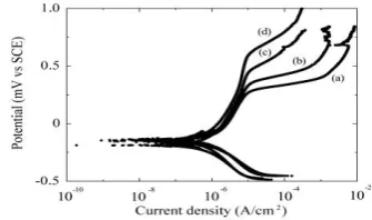 Figure 3. Polarization curves of  Nb-base alloy (c)0.001 M and (d) 0.0001 M NaCl solutions at containing 24 wt% Sn in (a) 0.1 M;(b)0.01 M; ambient temperature 
