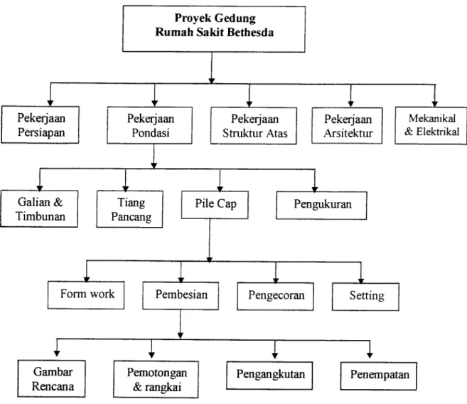 Gambar 2.2. Work Breakdown Structure (WBS)
