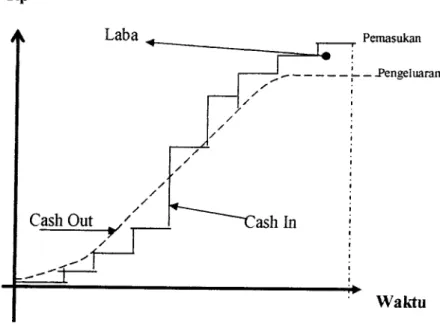 Gambar 3.1. Grafik Cash Flow