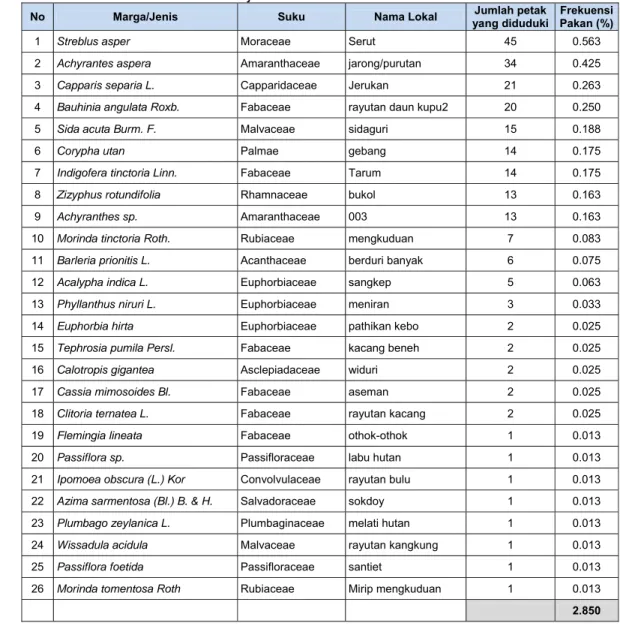 Tabel 15. Frekuensi Pakan Merak Hijau di Taman Nasional Baluran 