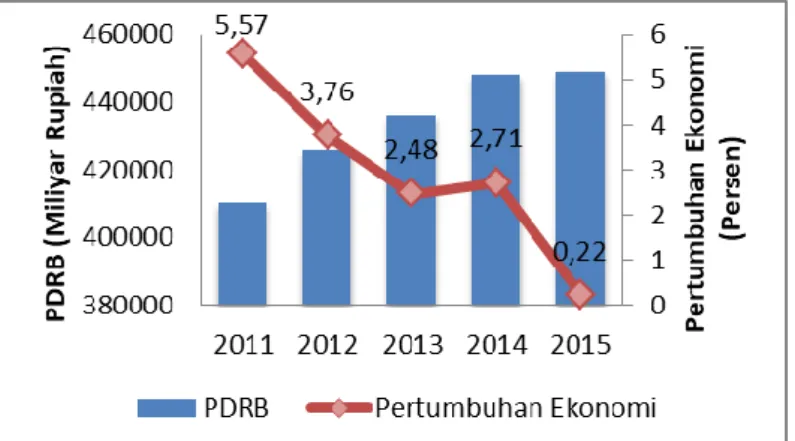 Gambar 1. PDRB dan pertumbuhan ekonomi di Provinsi Riau Periode 2011-2015 