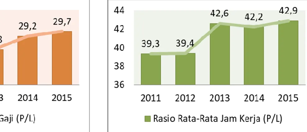 Gambar 4. Rasio Upah/Gaji Provinsi Riau periode        Gambar 5. Rasio Rata-rata jam kerja Provinsi Riau 