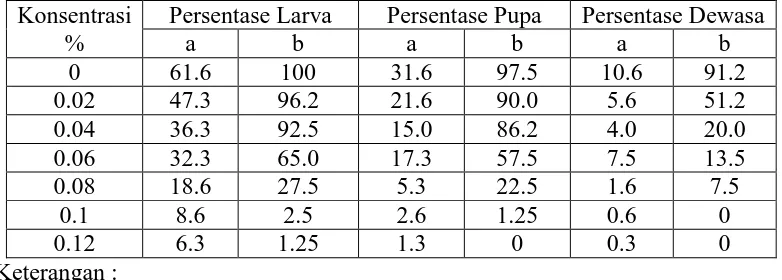 Tabel 4.3 Perbandingan Perkembangan Larva dari Uji Daya Tetas Telur dengan Perkembangan Larva setelah Uji Mortalitas (10 hari pengamatan)  