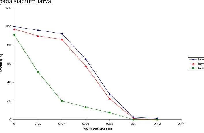 Gambar 4.3.1 Pengaruh ekstrak-metanol daun sirsak terhadap perkembangan larva            A