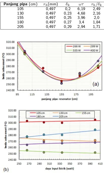 Tabel 1 Parameter stack dalam panjang pipa resonator berbeda.