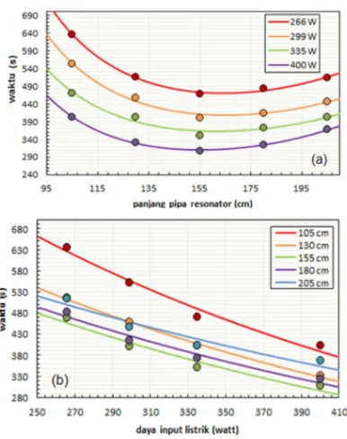 Gambar 4 Hubungan antara waktu suhu onset terhadap (a)panjang pipa resonator dan (b) daya input listrik.