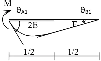 Gambar 1. Struktur dengan kekakuan balok 2EI dan EI           diberi beban momen M A  di titik A 