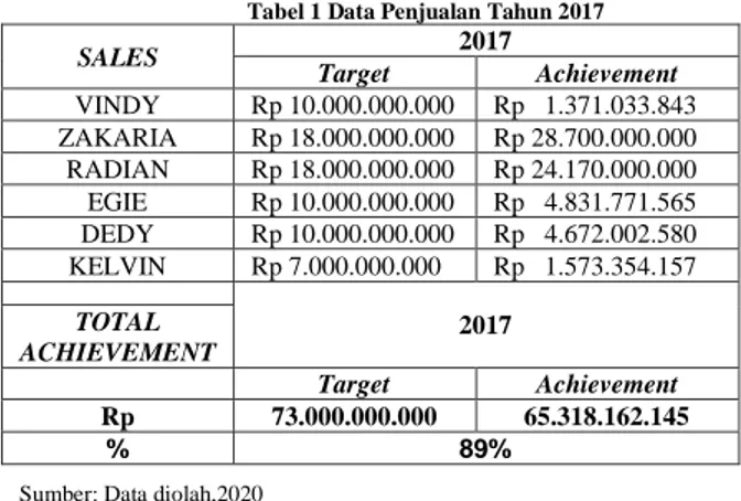 Tabel 1 Data Penjualan Tahun 2017 