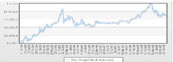 Grafik  diatas  menunjukkan  adanya  fluktuasi  nilai  tukar  rupiah  terhadap  dollar