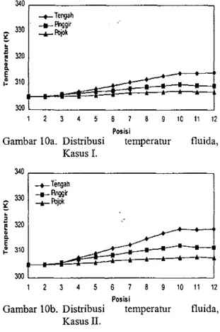 Gambar 9. Distribusi temperatur permukaan bahan bakar, Kasus II.