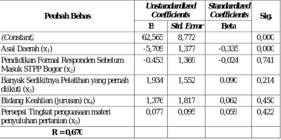 Tabel 4.  Hasil  analisis  regresi  berganda  faktorerpengaruh  pada  tingkat  pemahaman  tugas  pokok dan fungsi penyuluh pertanian 