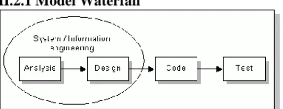 Gambar II.2 Ilustrasi model waterfall  1.  Analisis kebutuhan perangkat lunak 