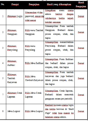 Tabel IV.2.3 Hasil Pengujian Black Box Testing 