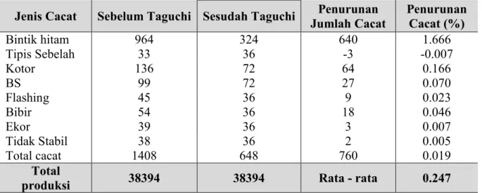Tabel 6. Tabel Perbandingan Persentase Cacat Sebelum dan Sesudah Metode Taguchi  Diterapkan 