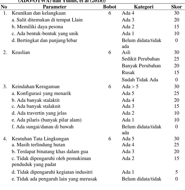 Tabel 2.  Parameter  ekowisata  minat  khusus  wisata  goa  (modifikasi  parameter  (ADO-OTWA) dan Yulius, et al (2018)) 