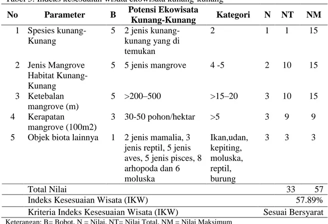 Tabel 5. Indeks kesesuaian wisata ekowisata kunang-kunang  No  Parameter  B  Potensi Ekowisata 
