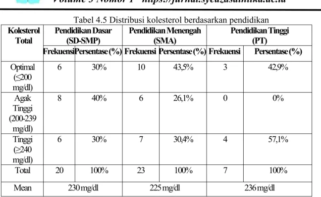 Tabel 4.5 Distribusi kolesterol berdasarkan pendidikan Kolesterol