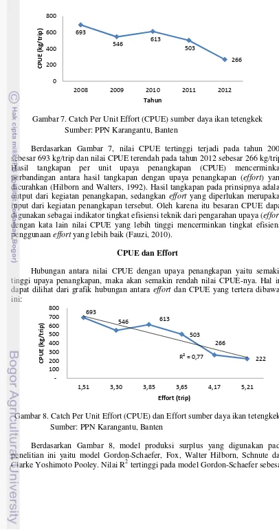 Gambar 8. Catch Per Unit Effort (CPUE) dan Effort sumber daya ikan tetengkek 