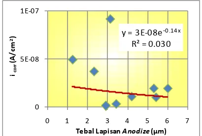 Gambar 6. Grafik hubungan antara rapat arus korosi lapisan anodize terhadap ketebalan dan berat lapisan anodize  