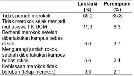 Tabel 3. Status Merokok Mahasiswa FK UGM Tahun 2003 dan 2007