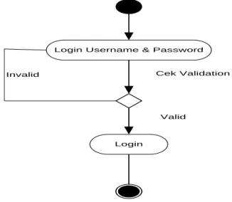 Gambar III.6  Activity Diagram Halaman Login 