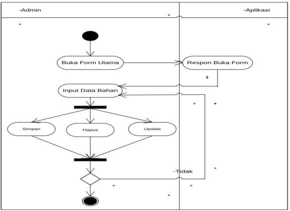 Gambar III.7  Activity Diagram Form Input Data Bahan 