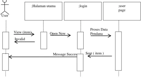 Gambar III.15 Sequence Diagram Input Data Pendana 