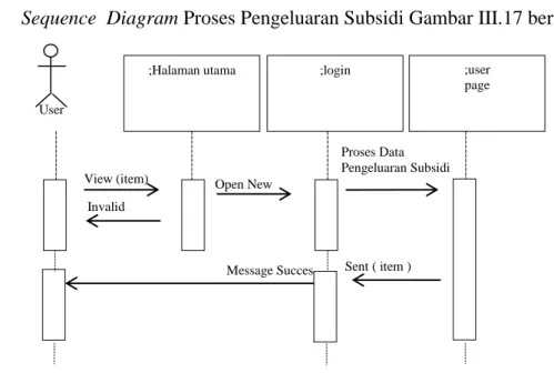 Gambar III.16 Sequence Diagram Proses Data Penerimaan Subsidi 