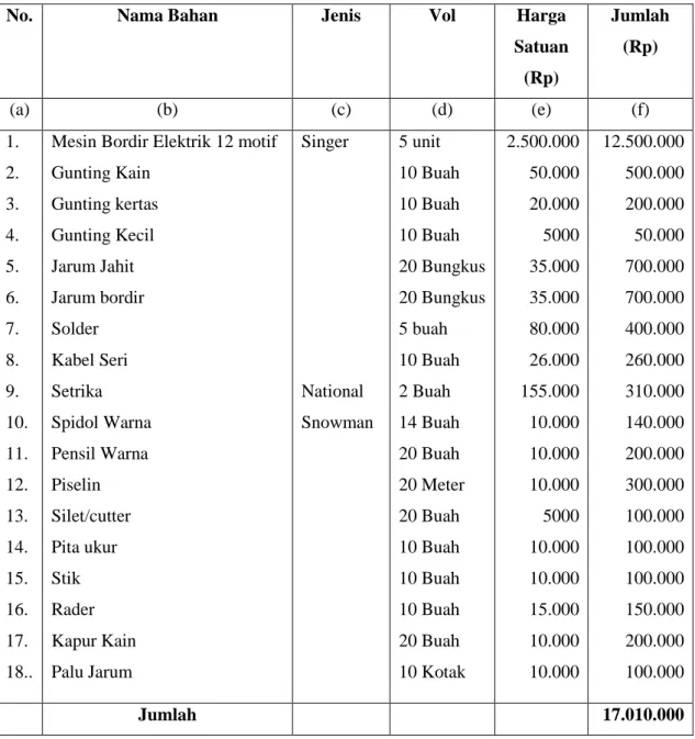 Gambar III.3. Hasil Pengadaan Peralatan Praktek Pada SMP Negeri 2 STM  Hilir Satu Atap  