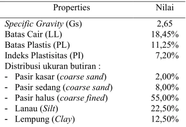 Tabel 1. Hasil Pengujian Properties Tanah Properties  Nilai  Specific Gravity (Gs)  2,65  Batas Cair (LL) 