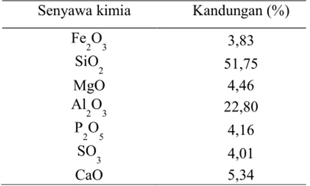 Tabel 3. Hasil Pemeriksaan Mineral Tanah SC. Nama phase  Kandungan  (%)  Alpha-SiO2, quartz low high  78  