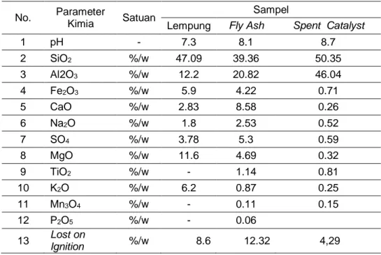 Tabel 4. Hasil pengujian sifat kimia tanah lempung, fly ash dan spent catalyst 