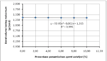 Gambar  5.  Pengaruh  penambahan  spent  catalyst    terhadap  kepadatan  dan  kadar  air  optimum  tanah  lempung  yang distabilisasi dengan fly ash 
