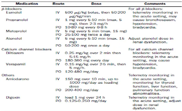 Tabel 2. Terapi Farmakologi Atrial Flutter